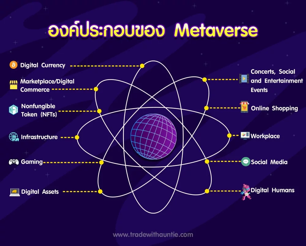 องค์ประกอบ Metaverse