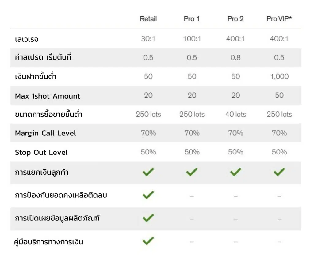 รีวิว Rakuten Securities Australia ประเภทบัญชี