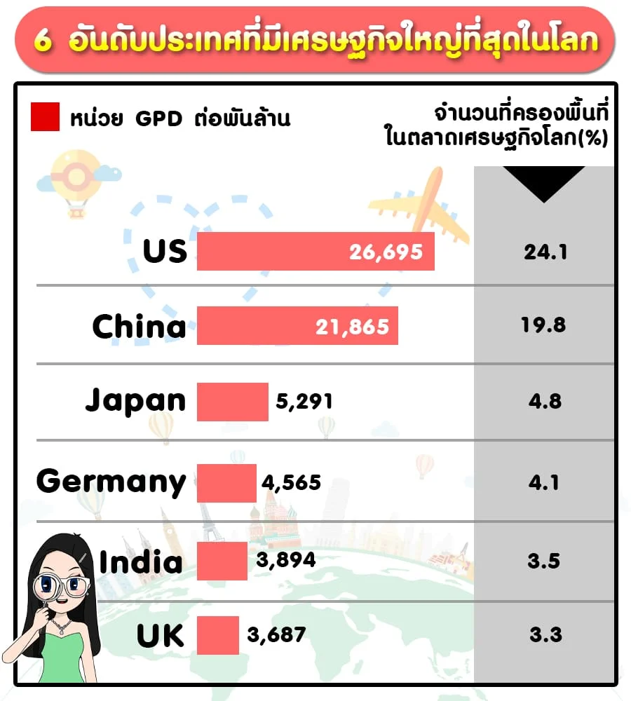 6 อันดับประเทศที่มีเศรษฐกิจใหญ่ที่สุดในโลก สหรัฐ จีน ญี่ปุ่น เยอรมัน อินเดีย 