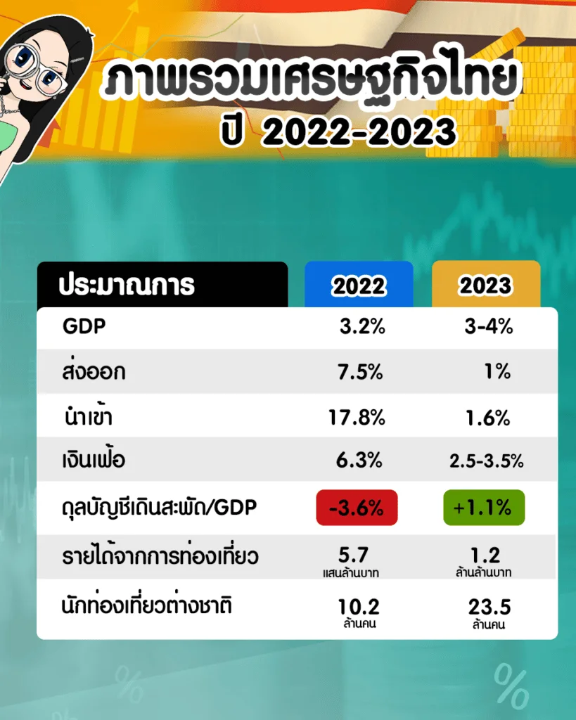 ภาพรวมเศรษฐกิจไทยปี 2022 – 2023