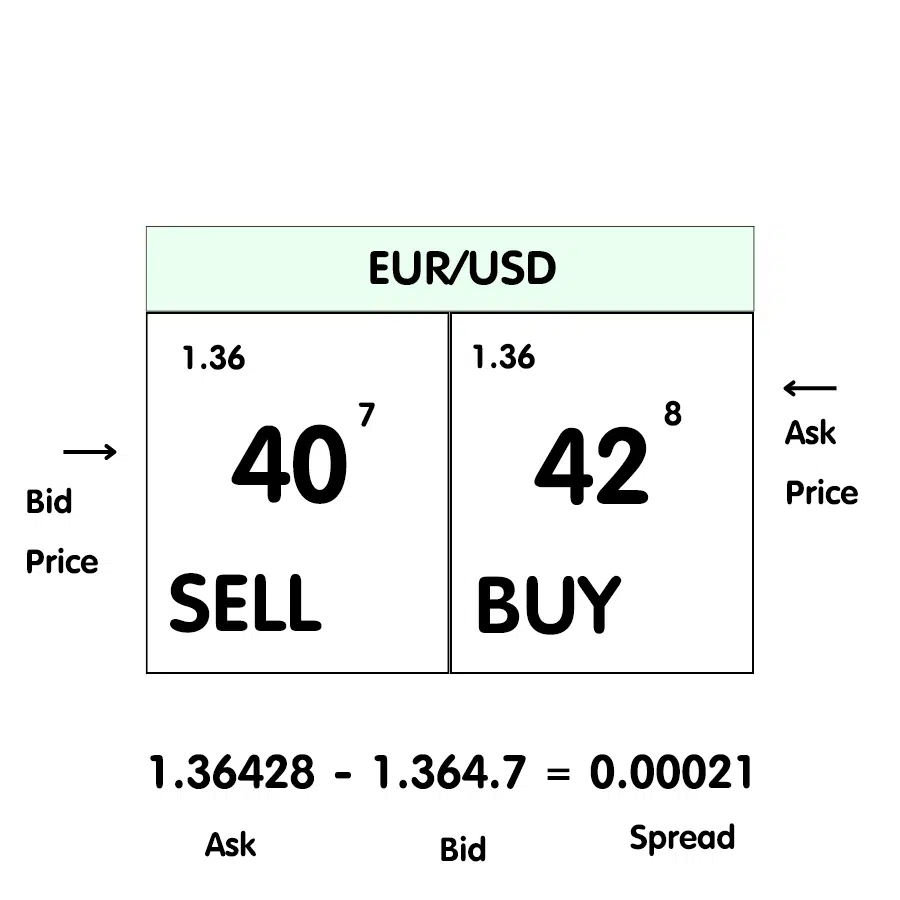 Bid คือ Ask คืออะไร 