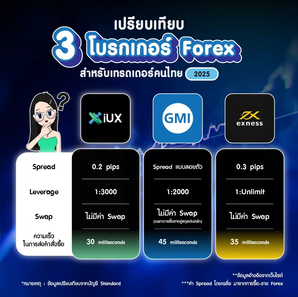 ตารางเปรียบเทียบ 3 โบรกเกอร์ สำหรับเทรดเดอร์โบรกเกอร์สำหรับเทรดเดอร์ Forex คนไทย