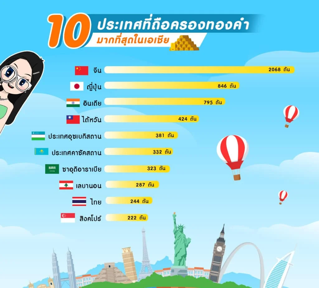 10 ประเทศถือครองทอวคำสำรองมากที่สุดในเอเชีย 