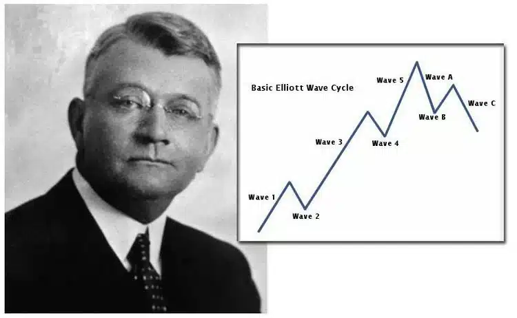 Ralph Nelson Elliott 
Wave principle
Elliott Wave คือ
