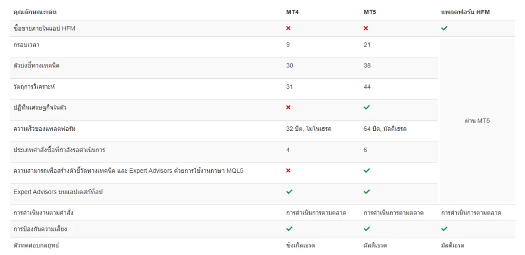 แพลตฟอร์มของโบรกเกอร์ HFM 