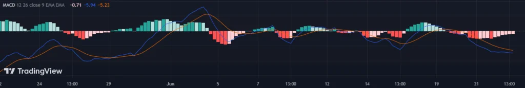 macd ใช้ยังไง