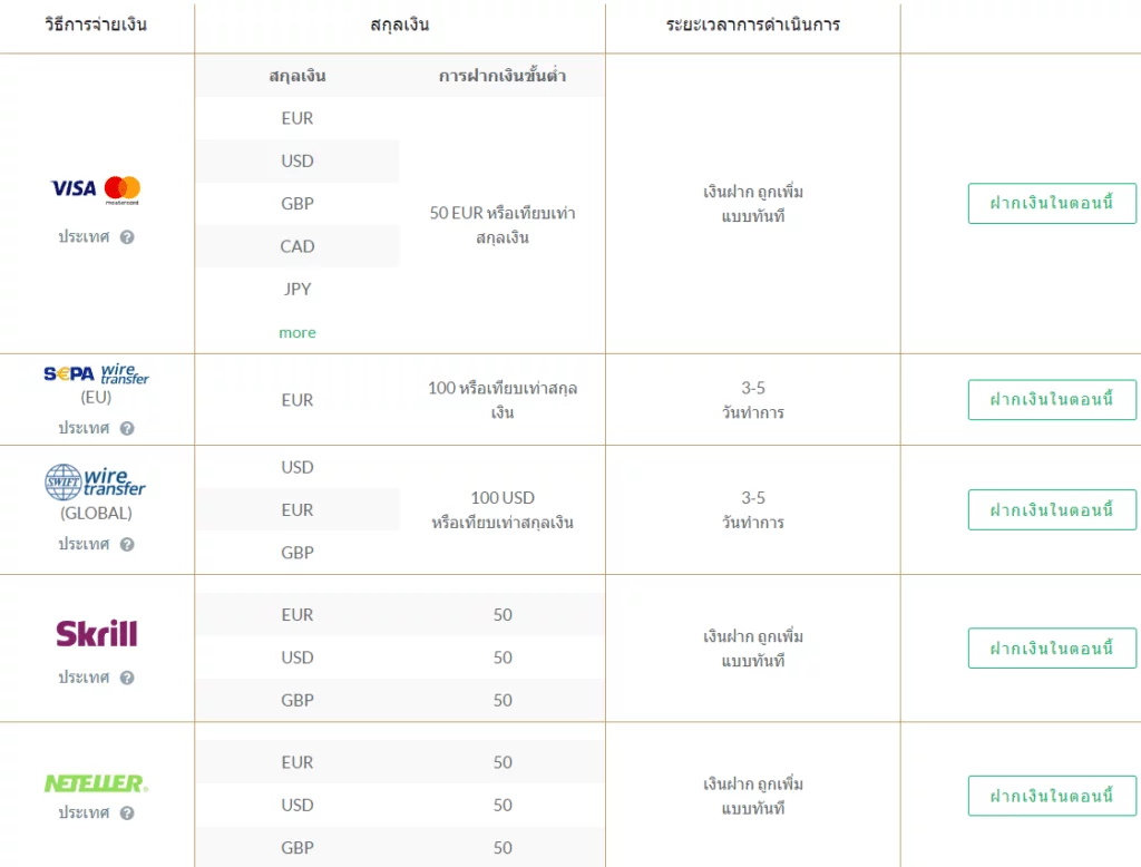 ช่องทางการฝาก – ถอนเงิน TopFX