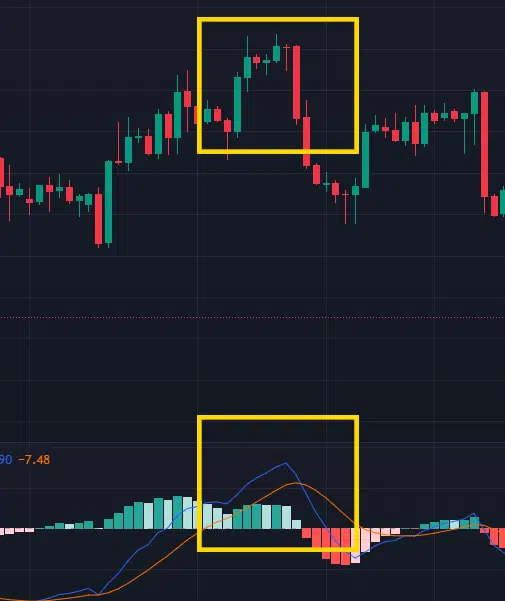 ตัวอย่างใช้ MACD บอกขาลง