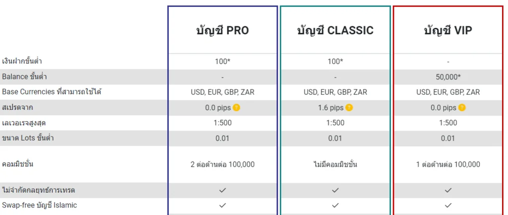 ประเภทบัญชีของ Tickmill