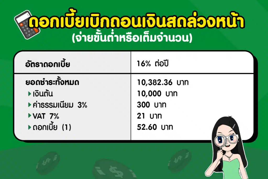 ดอกเบี้ยบัตรเครดิตคิดยังไง