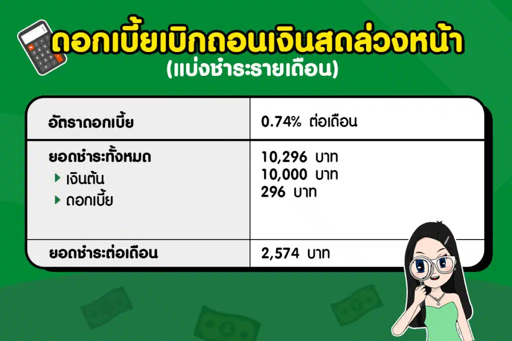 ดอกเบี้ยบัตรเครดิตคิดยังไง