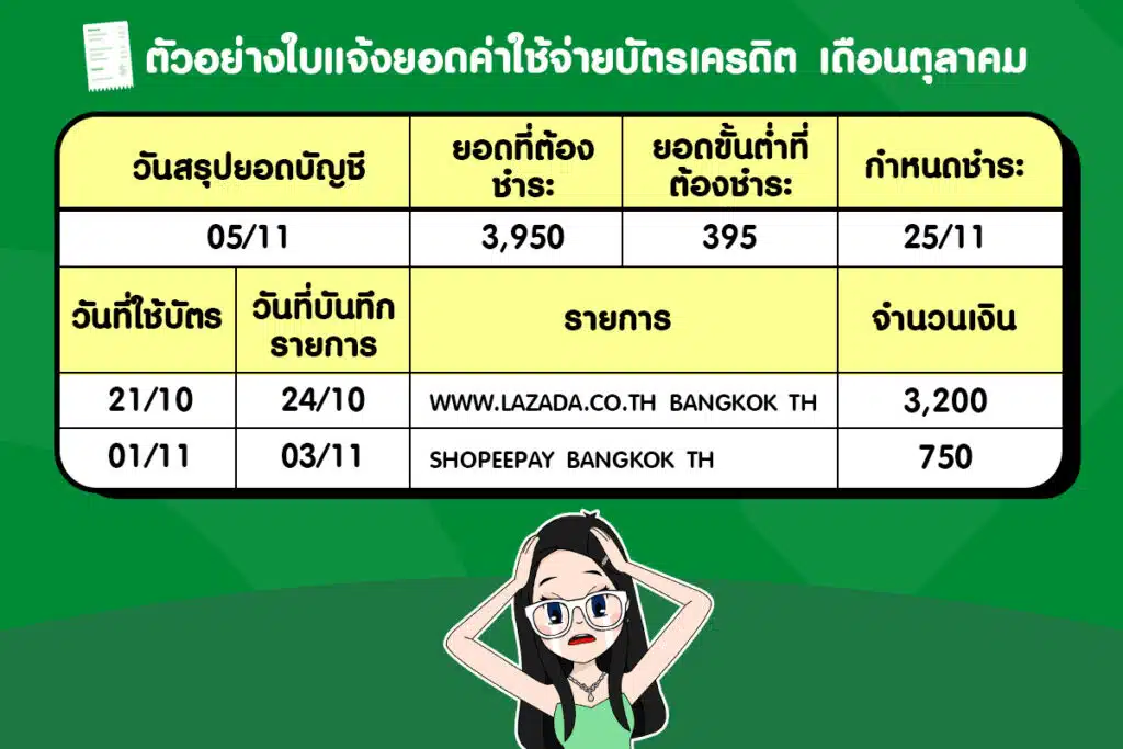 ดอกเบี้ยบัตรเครดิตคิดยังไง