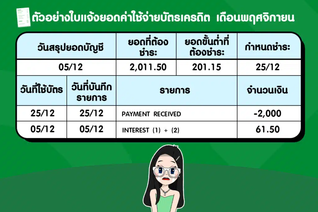 ดอกเบี้ยบัตรเครดิตคิดยังไง