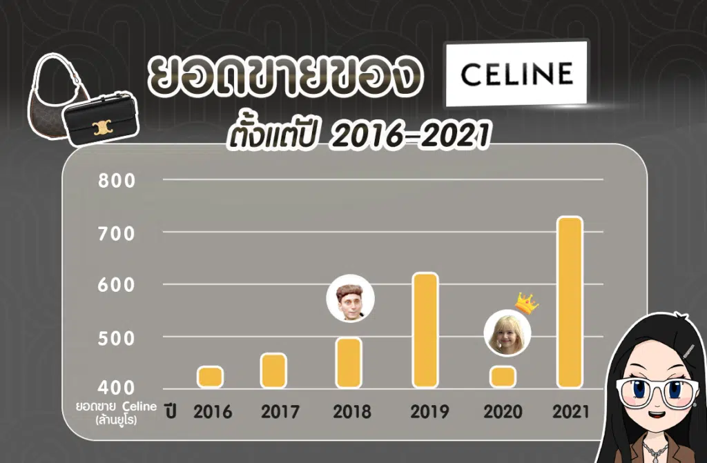 การเติบโตของ Celine หลัง Lisa BLACKPINK เป็น Ambassador