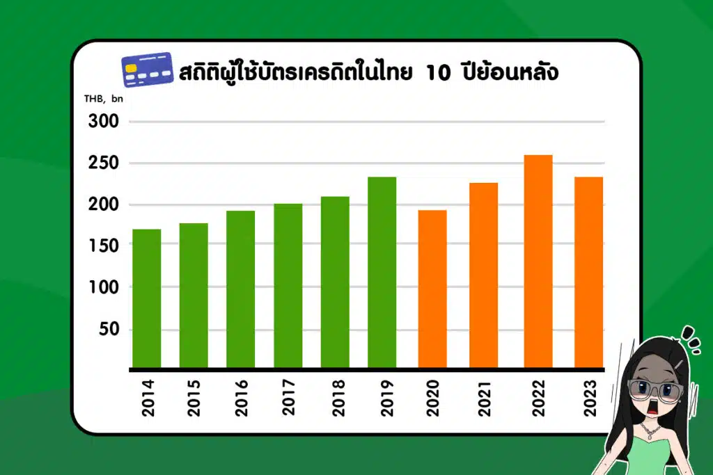 สถิติผู้ใช้บัตรเครดิตในไทย 10 ปีย้อนหลัง