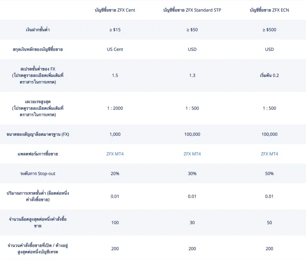 ประเภทบัญชี ZFX