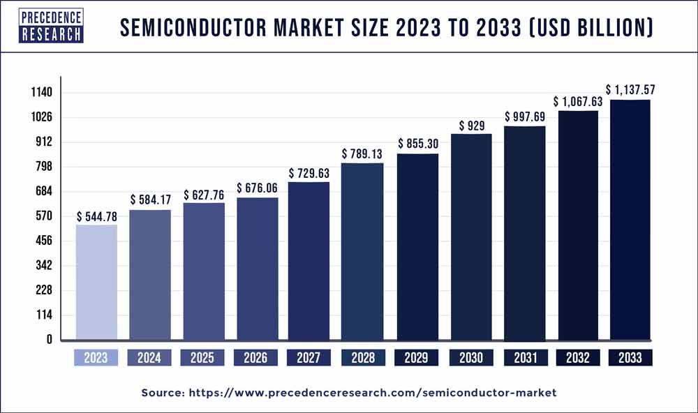 มูลค่าตลาดของ Semiconductor ในอนาคต