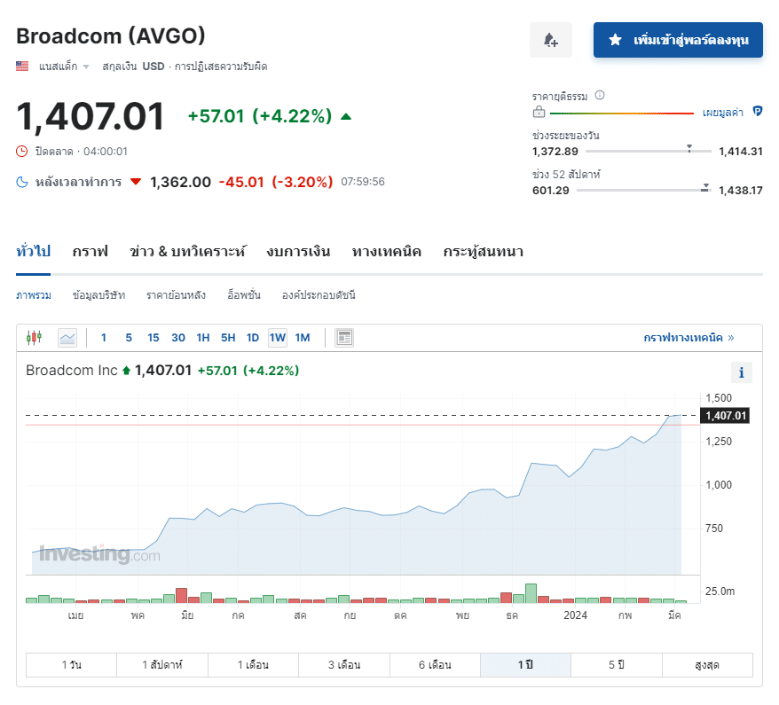 หุ้น Semiconductor ตัวเด่น ประจำปี 2024 : AVGO