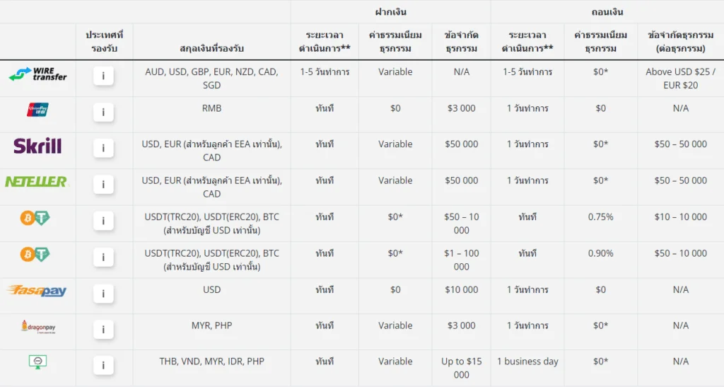 ช่องทางการฝาก-ถอนเงิน Eightcap