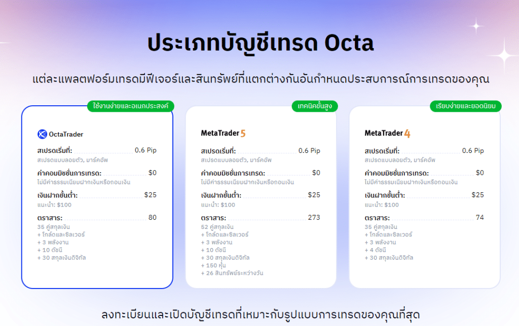 ประเภทบัญชีของ OctaFX