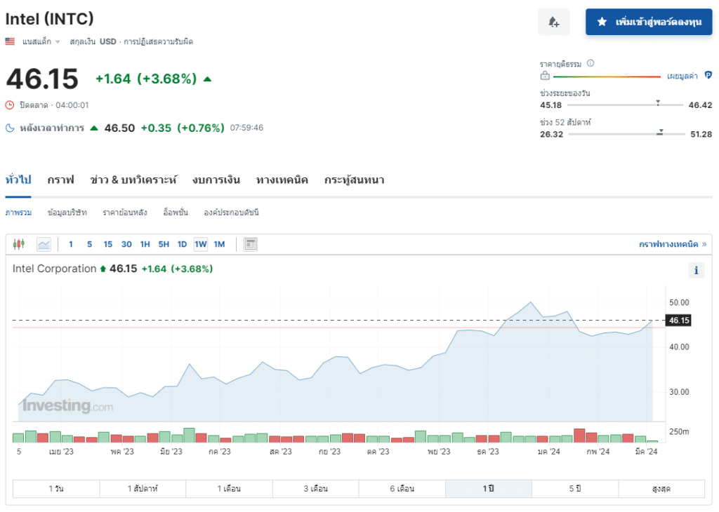 หุ้น Semiconductor ตัวเด่น ประจำปี 2024 : INTC