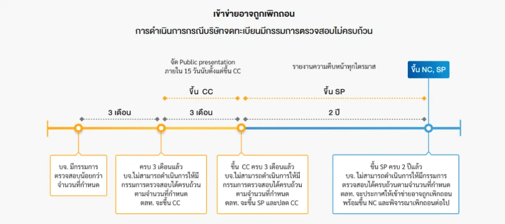 ขั้นตอนการดำเนินการกรณีบริษัทจดทะเบียนมีกรรมการตรวจสอบไม่ครบถ้วน