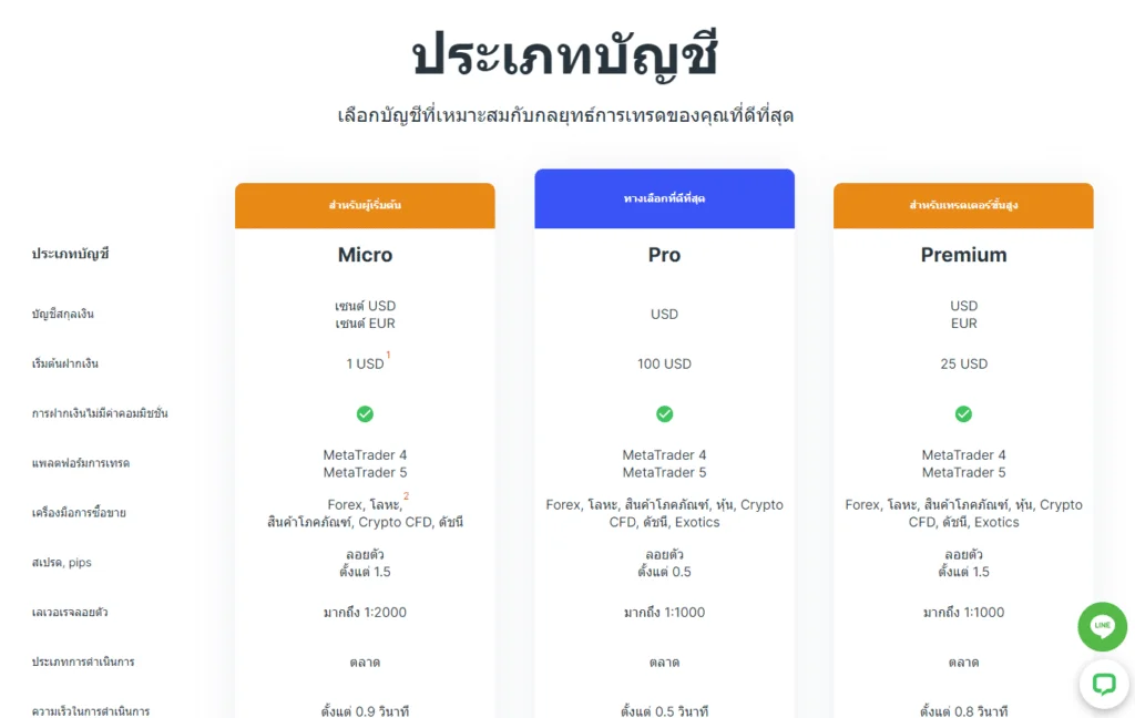 ประเภทบัญชี Weltrade
