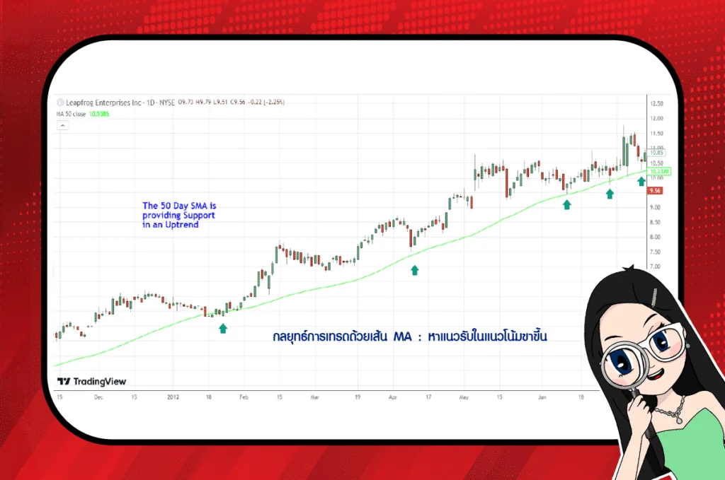 กลยุทธ์การเทรดด้วยเส้น MA : หาแนวรับ-แนวต้าน