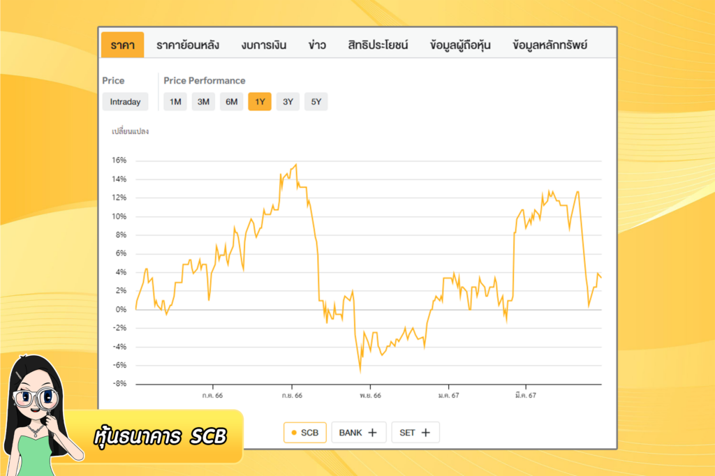 หุ้นธนาคาร SCB