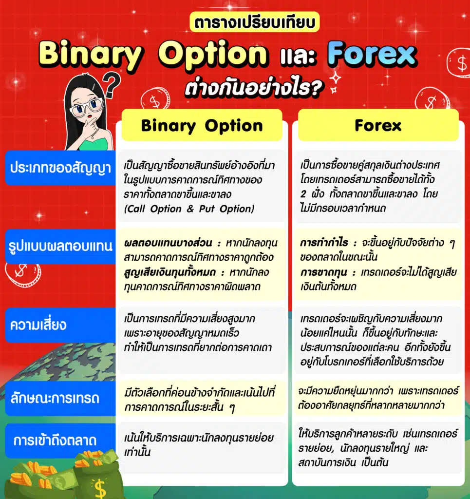 การเทรด Binary Option แตกต่างจากการเทรด Forex หรือไม่?