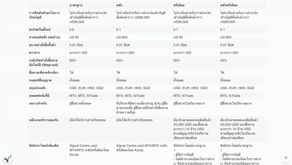 ประเภทบัญชีของ OANDA