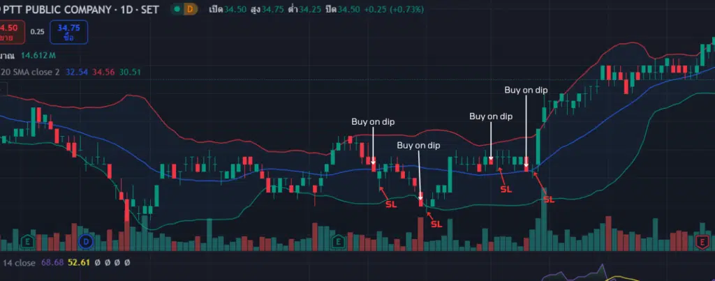 เทคนิค Buy On Dip สำหรับการตั้งจุดตัดขาดทุน