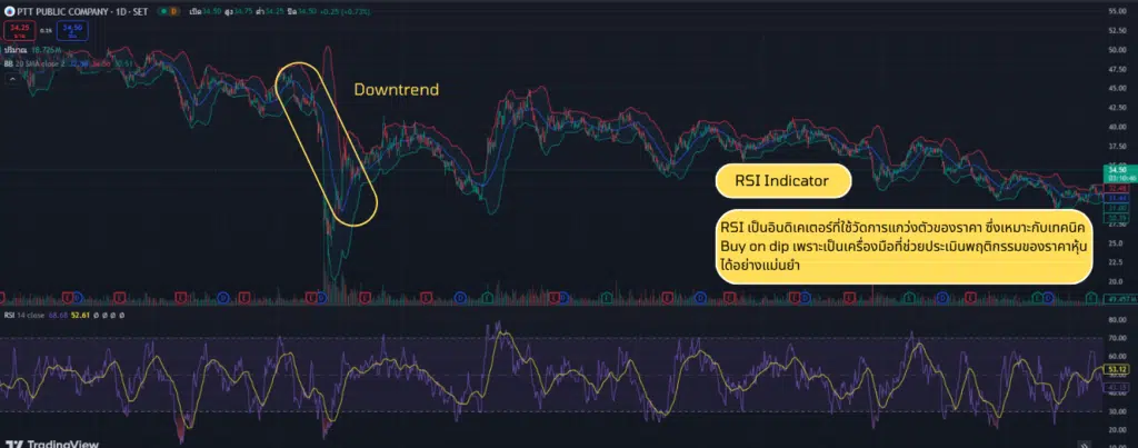 เทคนิค Buy On Dip โดยการใช้ RSI