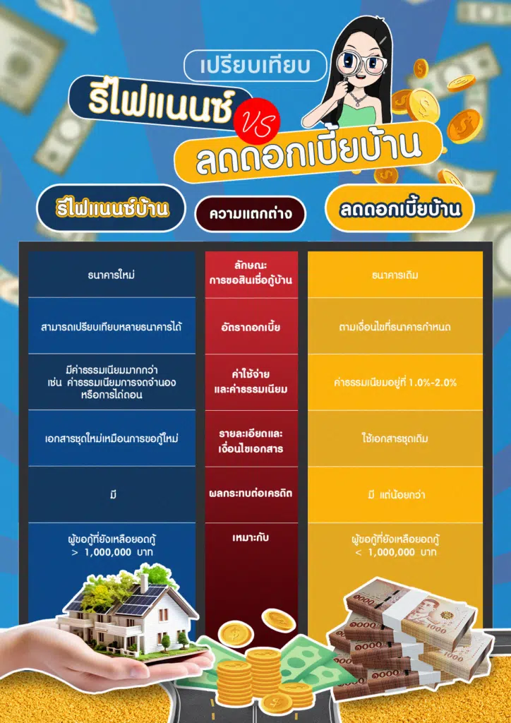 ตารางเปรียบเทียบการรีไฟแนนซ์ VS ลดดอกเบี้ยบ้าน 2567