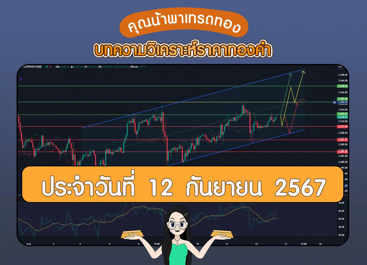 วิเคราะห์ทองคำวันที่ 12 กันยายน 2567