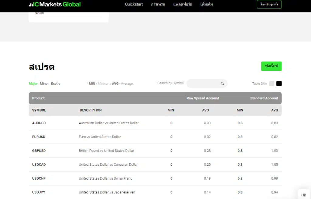 ค่าสเปรดของ IC Markets