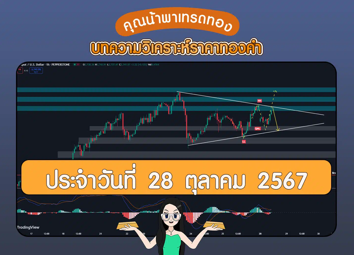 วิเคราะห์ราคาทองคำ 28 ตุลาคม 2567