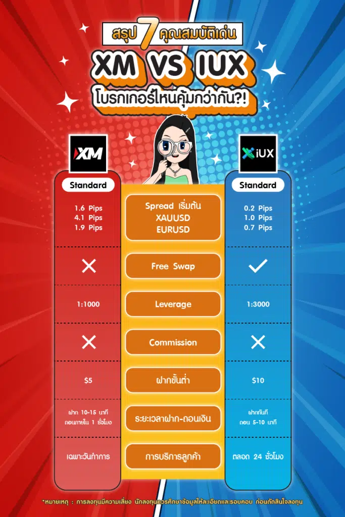 สรุป XM VS IUX เทรด 1 วัน โบรกเกอร์ไหนคุ้มกว่า