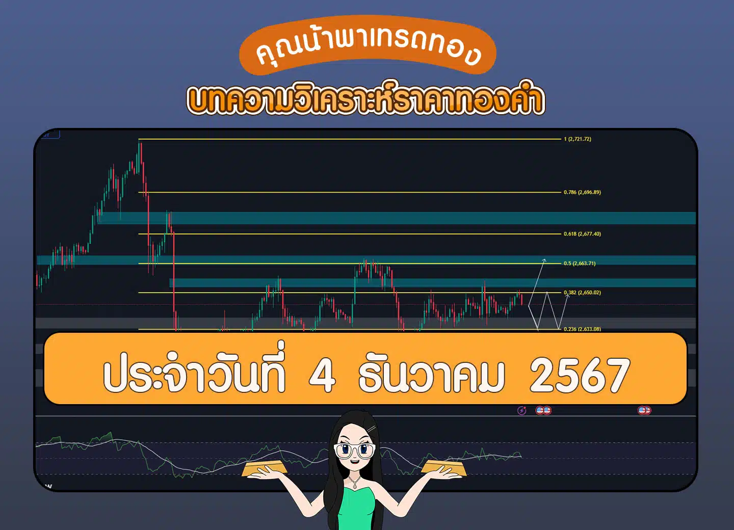 วิเคราะห์ทองคำวันที่ 4 ธันวาคม 2567