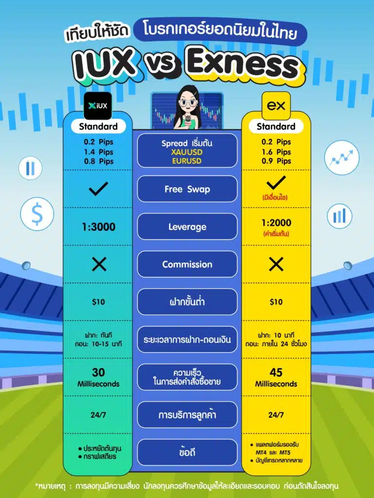 โบรกเกอร์ยอดนิยมในไทย IUX VS Exness